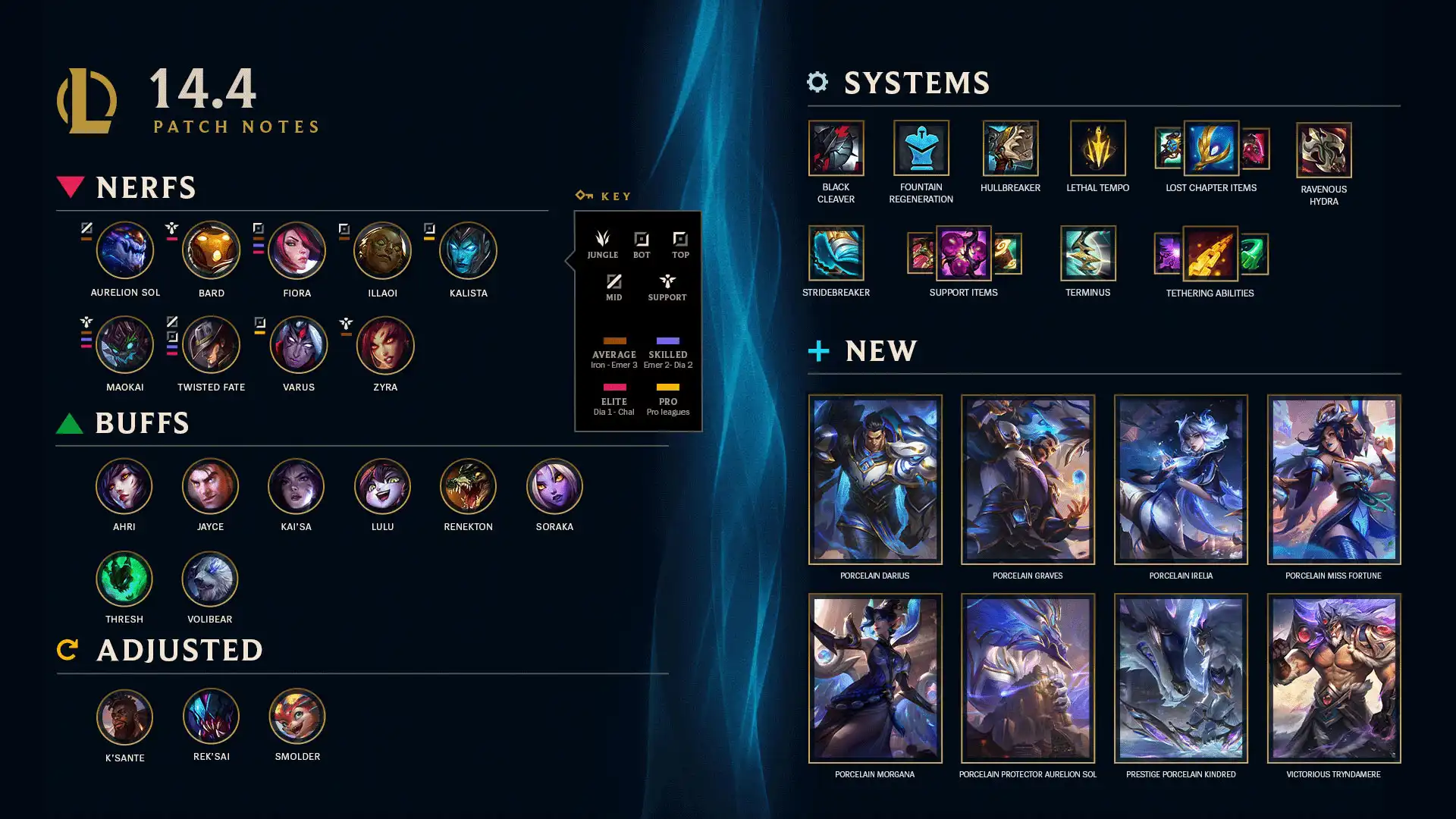 Патч 14.4 LoL: Новые герои и крутые изменения