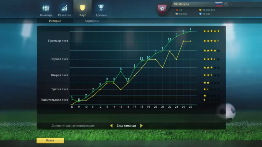 График роста команды в Football, Tactics & Glory