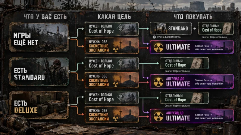 Схема выбора DLC и издания S.T.A.L.K.E.R. 2